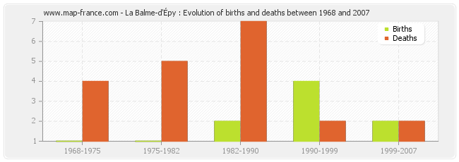 La Balme-d'Épy : Evolution of births and deaths between 1968 and 2007